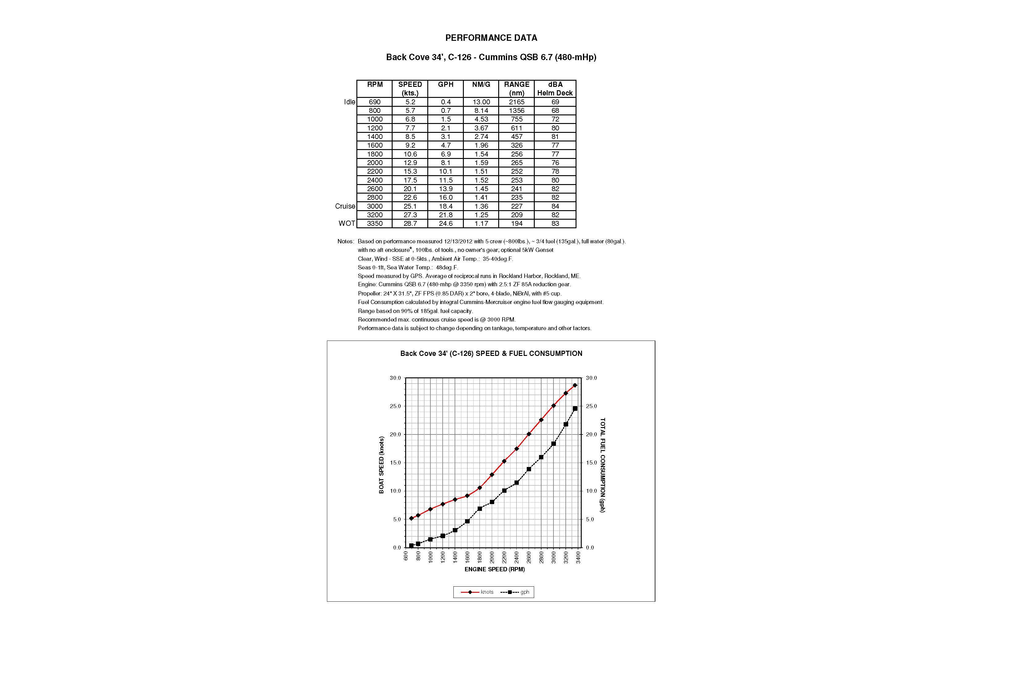 Performance data chart for 2014 Back Cove 34 boat with Cummins QSB 6.7 engine.