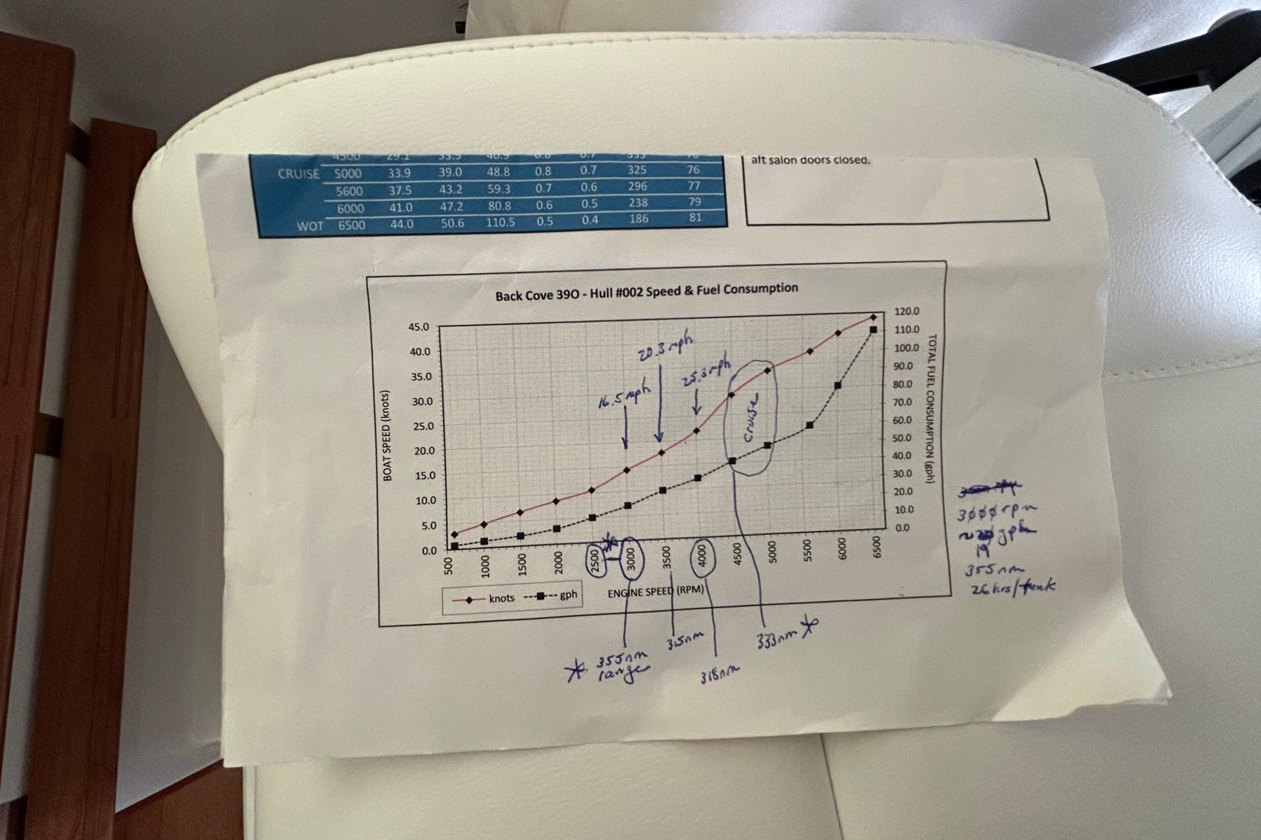Chart showing 2023 Back Cove 39O speed and fuel consumption data.
