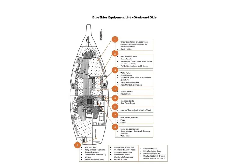 Blue Skies Yacht Photos Pics Diagram of 1995 Island Packet 40 sailboat starboard side equipment list.