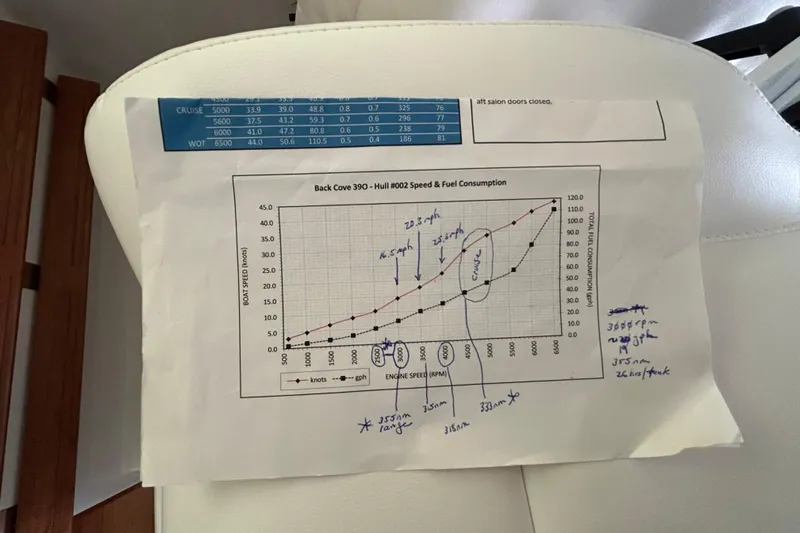 Esc Key Yacht Photos Pics Chart showing 2023 Back Cove 39O speed and fuel consumption data.