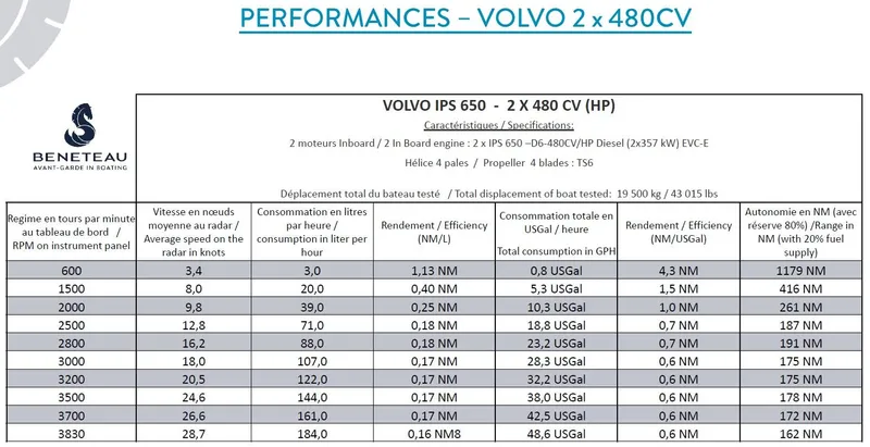 Kedem Plus Yacht Photos Pics Performance specifications for Beneteau Monte Carlo 52 with Volvo IPS 650 engines.
