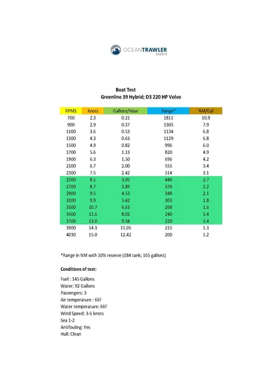 Pastiche Yacht Photos Pics Boat performance data for 2019 Greenline Hybrid model, featuring speed, fuel consumption, and range metrics.