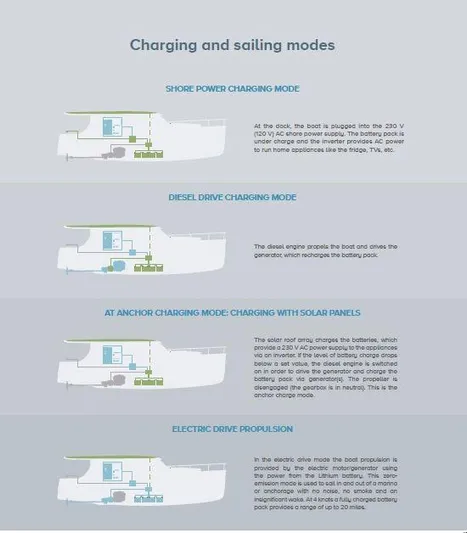 Pastiche Yacht Photos Pics Greenline Hybrid 2019 charging and sailing modes diagram with shore, diesel, solar, and electric options.