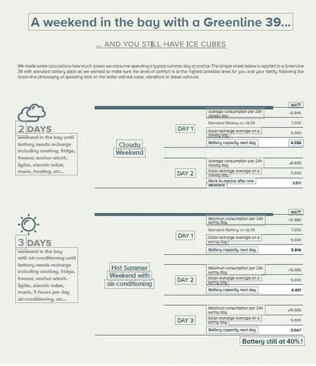 Pastiche Yacht Photos Pics Greenline Hybrid 2019: Efficient weekend energy use, cloudy and hot conditions, battery at 40%.
