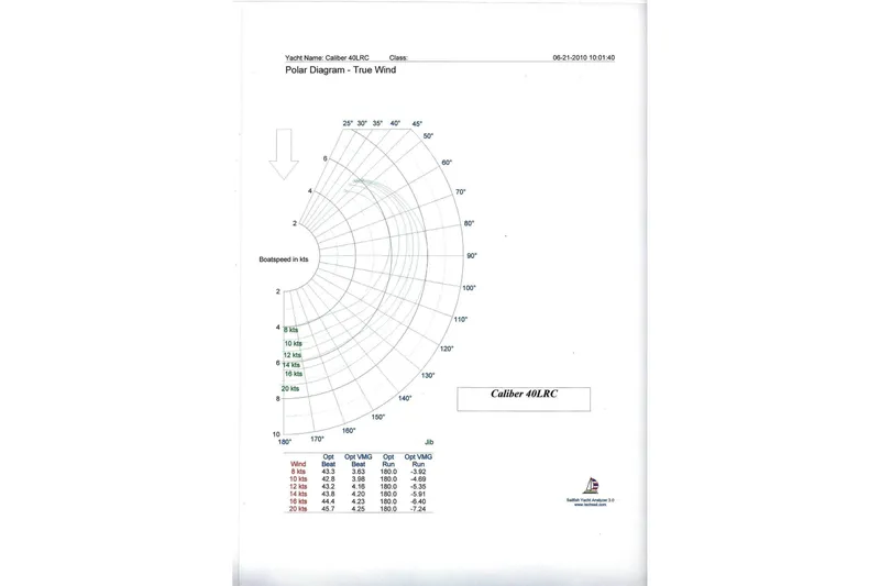 Mer Du Jour Yacht Photos Pics Polar diagram for 2005 Caliber 40 LRC SE yacht, showing true wind and boatspeed.