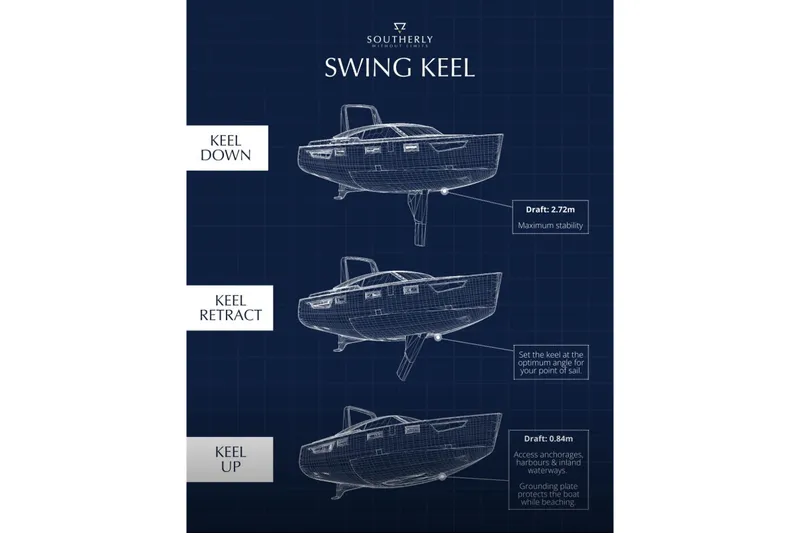 Off The Grid Yacht Photos Pics Blueprint of 2024 Southerly 420 swing keel positions: down, retracted, up for optimal sailing.
