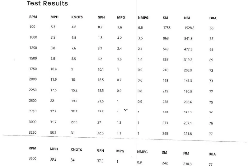 Me Yacht Photos Pics Test results table for 2021 Regal 42 Fly boat performance metrics.