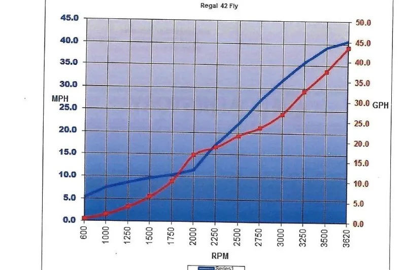 Me Yacht Photos Pics Graph showing speed and fuel consumption of 2021 Regal 42 Fly at various RPM levels.