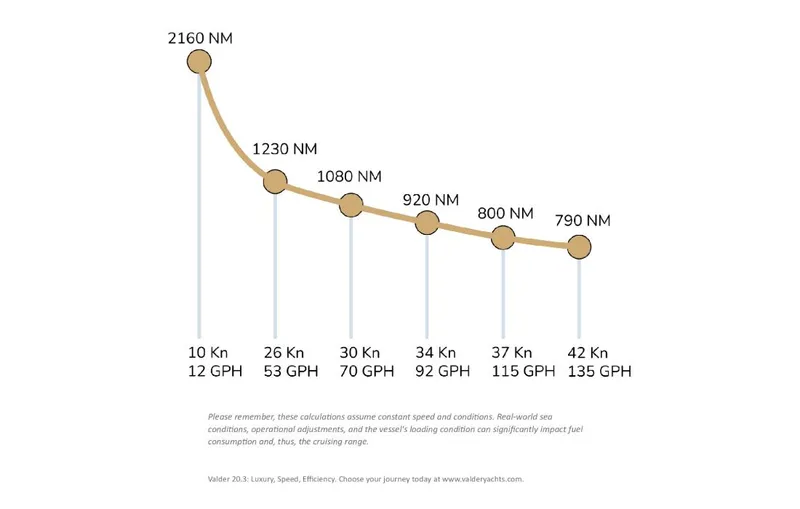 "the Keys" Yacht Photos Pics Graph showing fuel efficiency and range of 2021 Valder Yachts Powercat at various speeds.