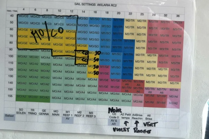 Zed4 Yacht Photos Pics Sail settings chart for 2009 Akilaria RC2 Class 40 yacht.