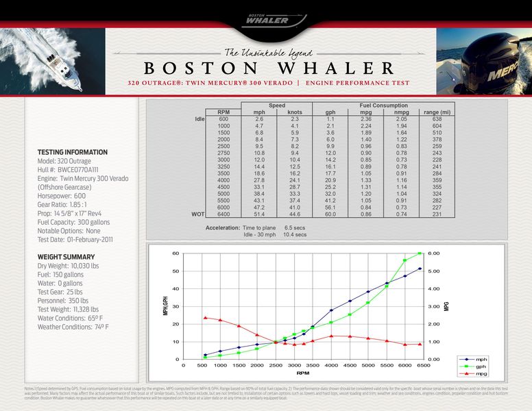 2013 Boston Whaler 320 Outrage