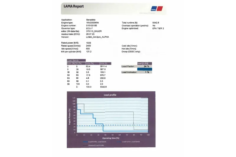 Benedetta Yacht Photos Pics ```json { "alt_text": "LAMA report for 2012 Viking 70 Enclosed Bridge engine performance data." } ```