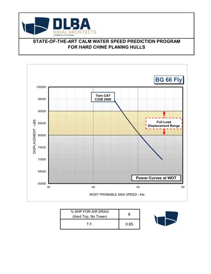  Yacht Photos Pics Speed prediction chart for Guthrie Custom Sportfish 2020.
