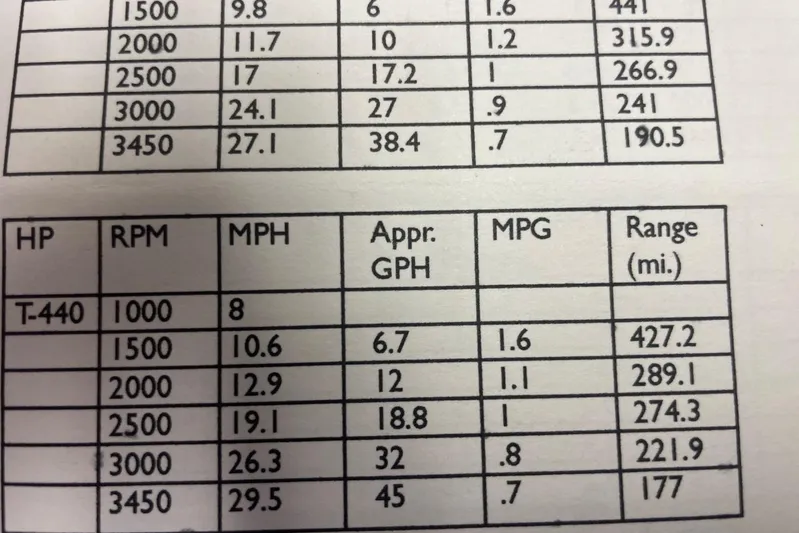 Nowhere Fast Yacht Photos Pics Fuel efficiency chart for 2005 Mainship 430 Aft Cabin 3SR Trawler, showing RPM, speed, and range.