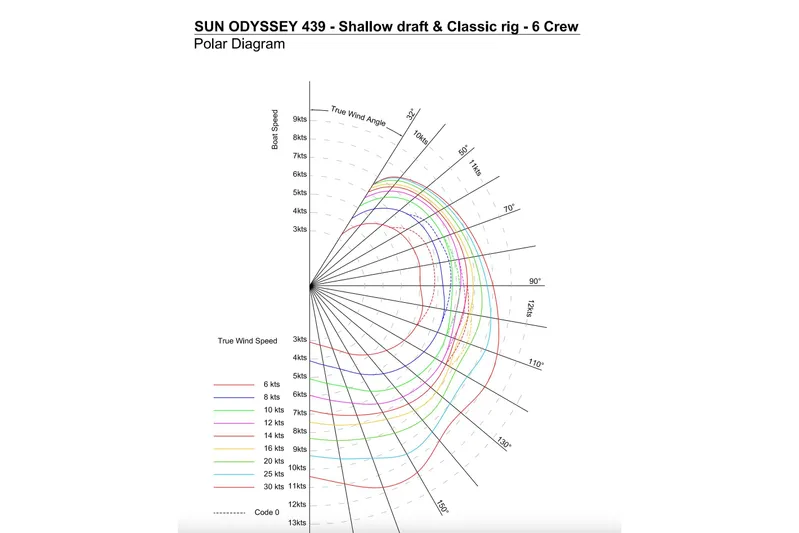 Balandra Yacht Photos Pics Polar diagram for 2014 Jeanneau Sun Odyssey 439, showing boat speed versus true wind angle.
