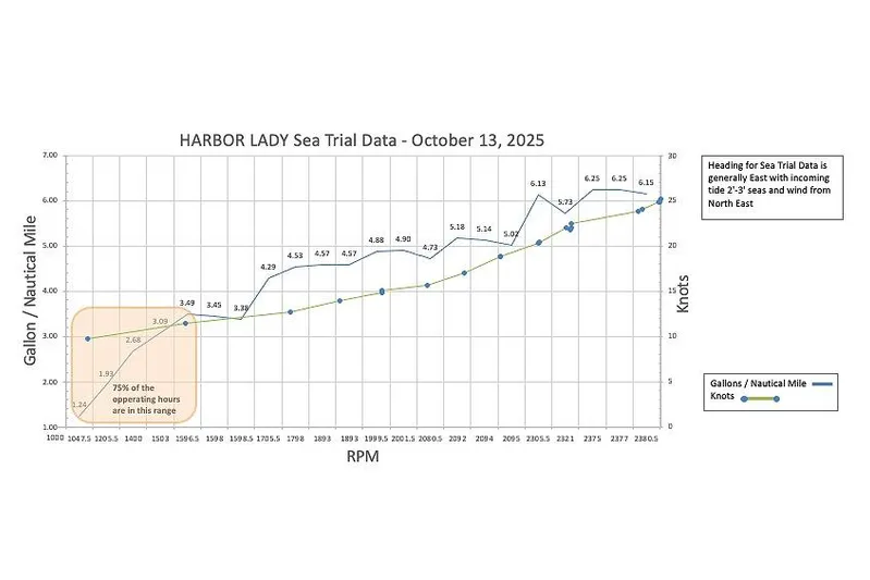 Harbor Lady Yacht Photos Pics Chart of 2005 Pacific Mariner yacht's sea trial data, showing fuel efficiency and speed.
