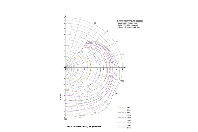 Alpha-joy Yacht Photos Pics Polar performance chart for 2017 Jeanneau Sun Odyssey 349 sailboat, showing speed in knots.