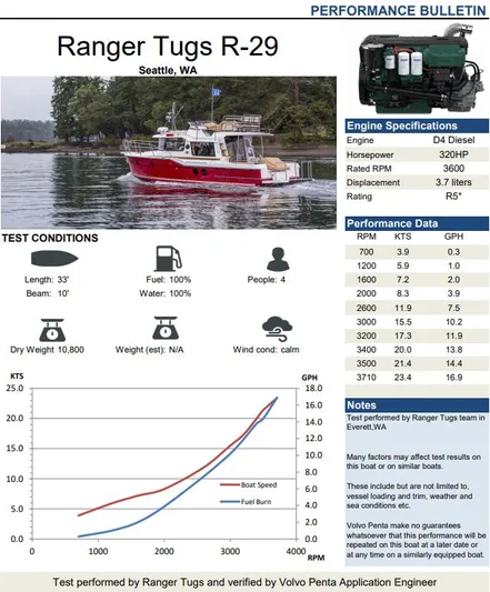  Yacht Photos Pics 2023 Ranger Tugs R-29 S performance bulletin with engine specs.