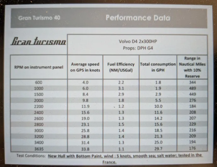 Mambo Italiano Yacht Photos Pics Performance data table for 2015 Beneteau 38 Gran Tourismo boat.