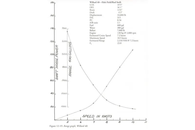  Yacht Photos Pics Graph of speed, range, and horsepower for 1997 Willard Marine 40 Pilothouse Trawler.