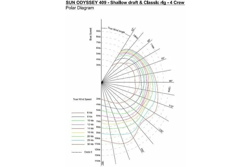  Yacht Photos Pics Polar diagram for 2013 Jeanneau Sun Odyssey 409, showing boat speed vs. wind angle.