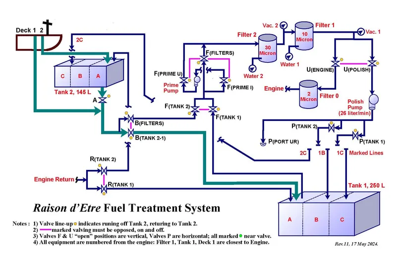 Raison D'etre Yacht Photos Pics Diagram of Hallberg Rassy 42E 1988 fuel treatment system, showing tanks, filters, and valves.